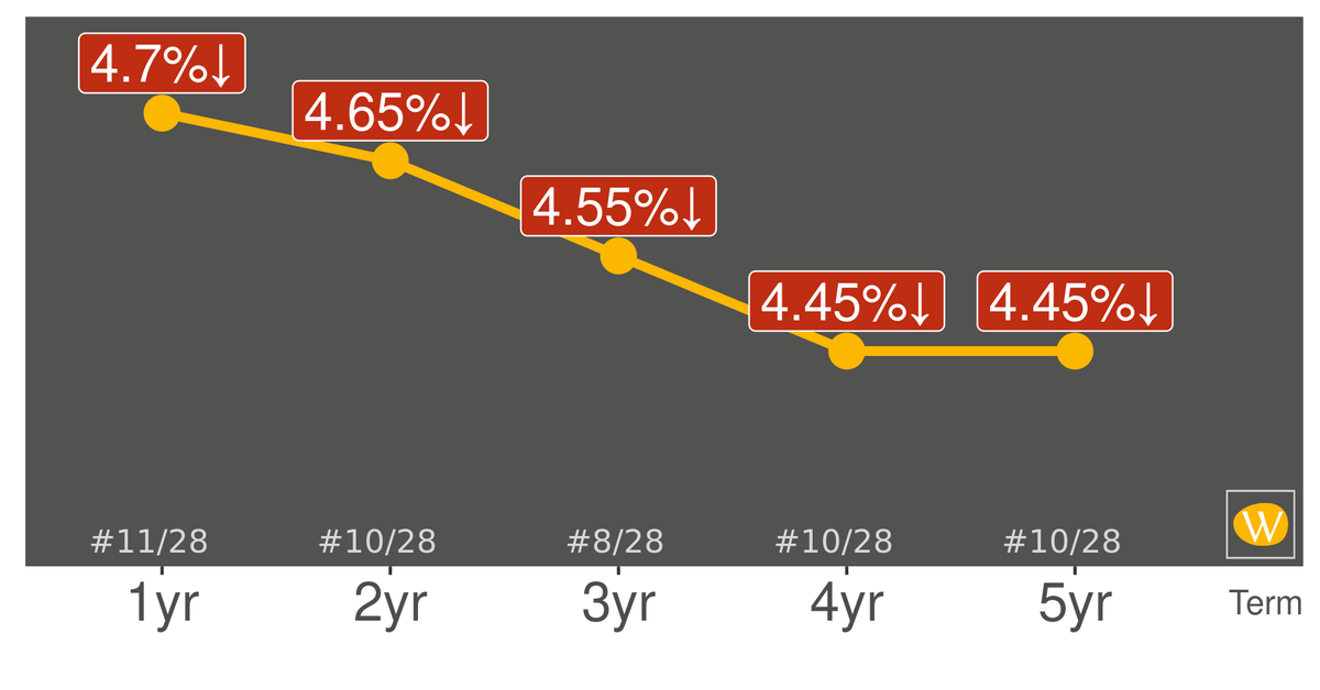WhatBank_ca's tweet photo. Achieva Financial's GIC rates are decreasing. To see all the rates WhatBank follows, visit https://t.co/L4Tr13t9fE #knowyourrates @CambrianCU https://t.co/Dz1F3IS6v5