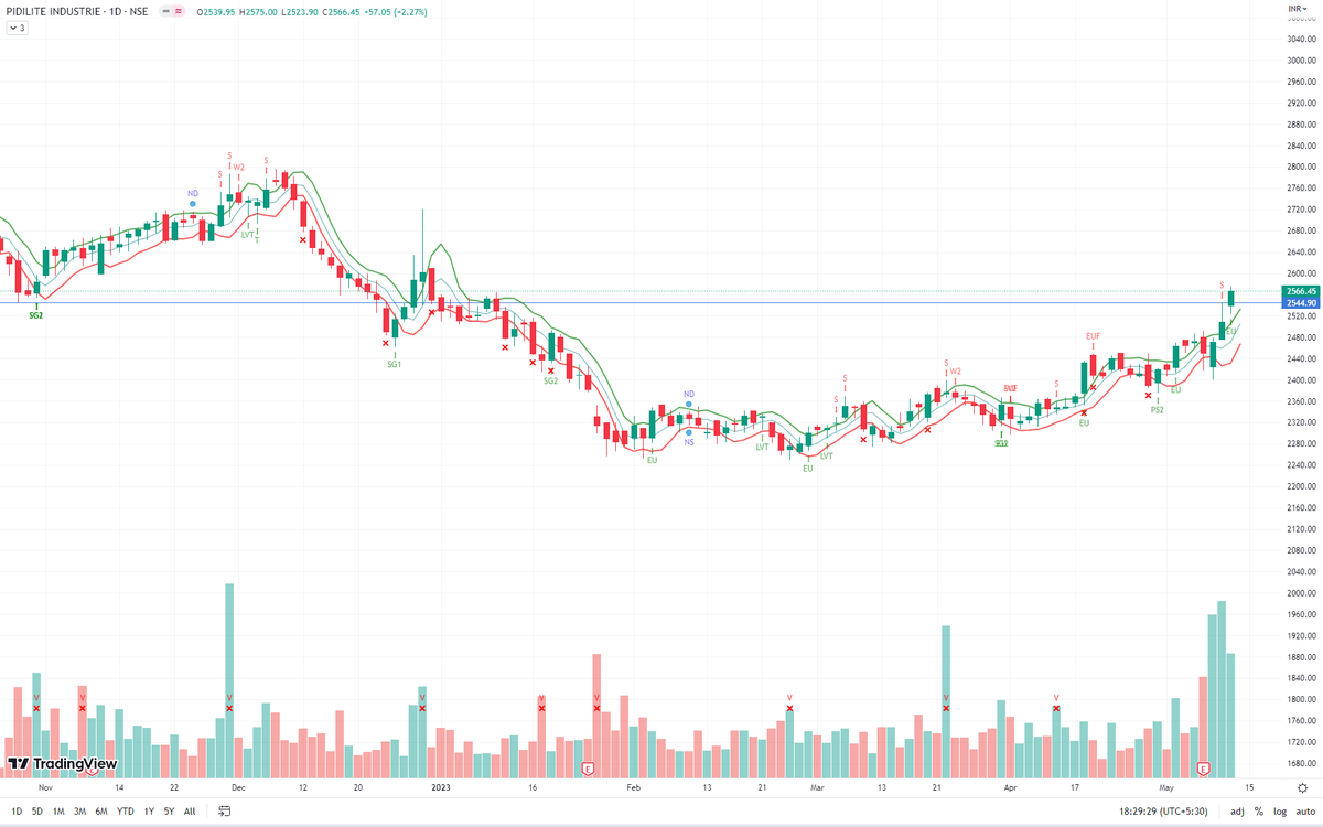 TradesWithV's tweet photo. Update: The stock moved past the resistance with an Effort Up bar on high volume. 

(Gain 5.5%)

#nifty #nifty500 #pidilitind https://t.co/vT4QtQfo50