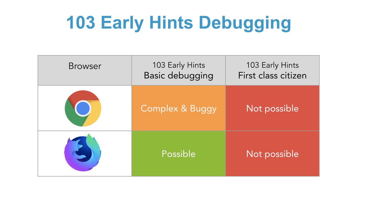 Debugging 103 Early Hints is a pain in browsers! 

Current DevTools do not treat them as 1st class citizens:
🔴 Chrome: Not possible to debug reliably
🟠 Firefox (Nightly): Basic debugging only

Here are a few improvement suggestions...
#webperf #EarlyHints