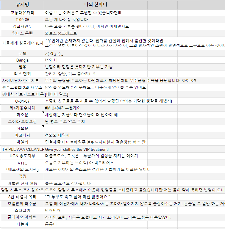 scp_ko's tweet photo. 안녕하세요, 헌혈프로젝트 진행상황을 알려드립니다. 

🩸현재 누적 헌혈증은 '1006매'입니다. 여러분들의 관심 덕분에 1000매를 돌파할 수 있었습니다. 

46곳의 단체, 82명의 참여자, 31명의 기부자님께 감사의 말씀 드립니다.

성원에 감사드립니다! https://t.co/g0neDGgPGf