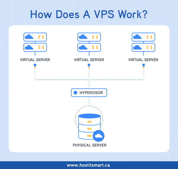 hostitsmart_ca's tweet image. Have you ever Wondered How VPS works?

Here we are Unlocking the Mystery for you!

Find Out in Detail: bit.ly/3HV5Tui

#VPS #virtualprivateserver #server #webhosting #hosting #website #websitedevelopment #hostitsmartcanada