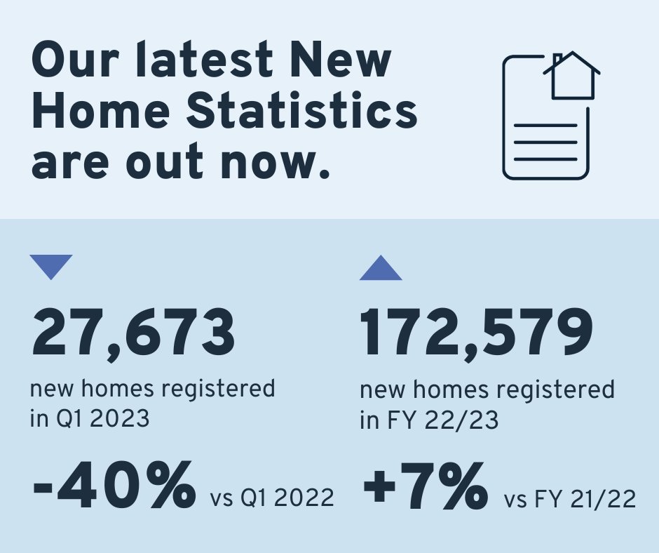 NHBC's tweet photo. Our latest new homes data is available now! Read the full article now - https://t.co/pmK3PTNXbh

#Statistics #HouseBuilding #Construction https://t.co/smApq3tvH5