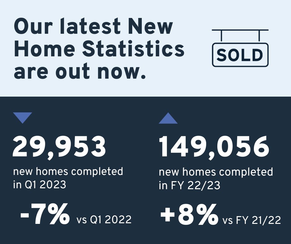 NHBC's tweet photo. Our latest new homes data is available now! Read the full article now - https://t.co/pmK3PTNXbh

#Statistics #HouseBuilding #Construction https://t.co/smApq3tvH5