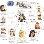 歴史イラスト。13世紀モンゴルさんの私的相関図メモ。