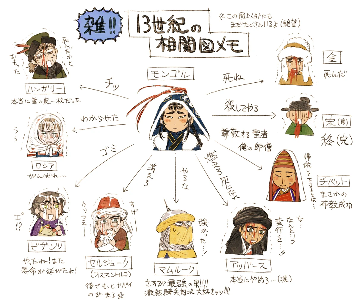 歴史イラスト。13世紀モンゴルさんの私的相関図メモ。