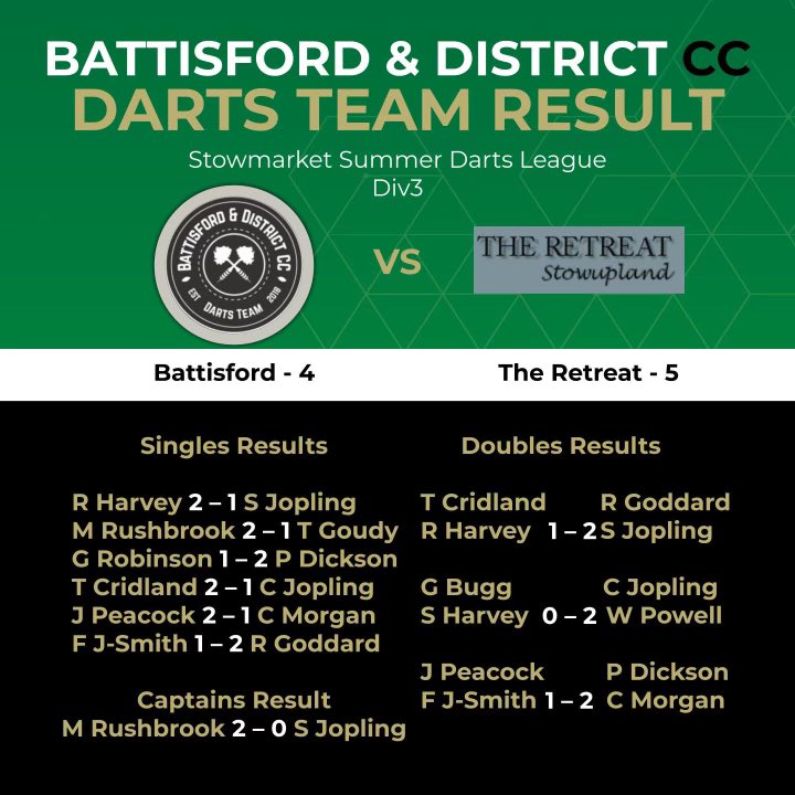 Last nights result sheet after we fall just short in a last leg decider to lose 5-4. Well done to Skip on the captains win. We go again in 2 weeks #uppatrees 🎯🌳.