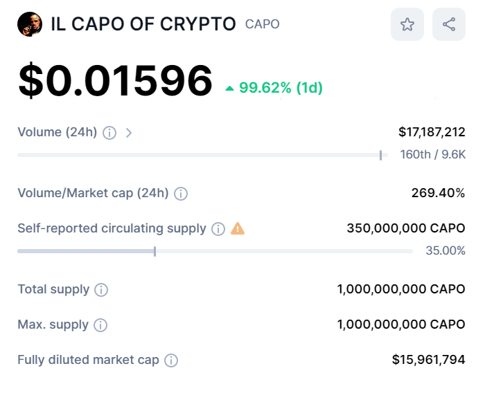 Anbessa100's tweet photo. F around, get cocky and find out and I'm not talking about @CryptoCapo_ 

$CAPO listed on @Poloniex $17M mcap 😂
lmao I still remember when they were no1 exchange

This makes reading sentiment super easy. Enjoying the throwback from $30k but Bulls still not humbled. ;) https://t.co/uUpxpX5kxd