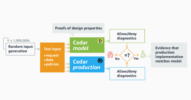 AmazonScience's tweet photo. To create Cedar, the new publicly available authorization-policy language, @awscloud researchers used a process called verification-guided development, which combines formal verification with millions of tests to confirm the accuracy of their software model. #AutomatedReasoning