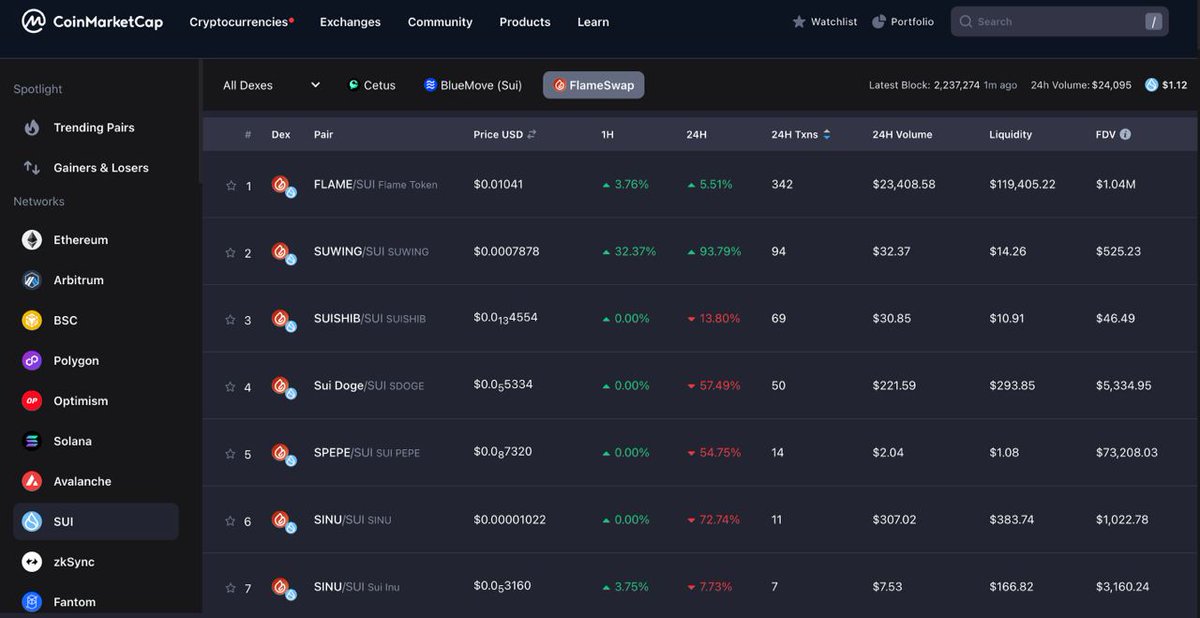 #BurnOnFlame🔥 #BuildOnSui 

💡 You can Now Track #FlameSwap on CoinMarketCap Watchlist !!! 🔥

🔗 Link: coinmarketcap.com/rankings/excha…
