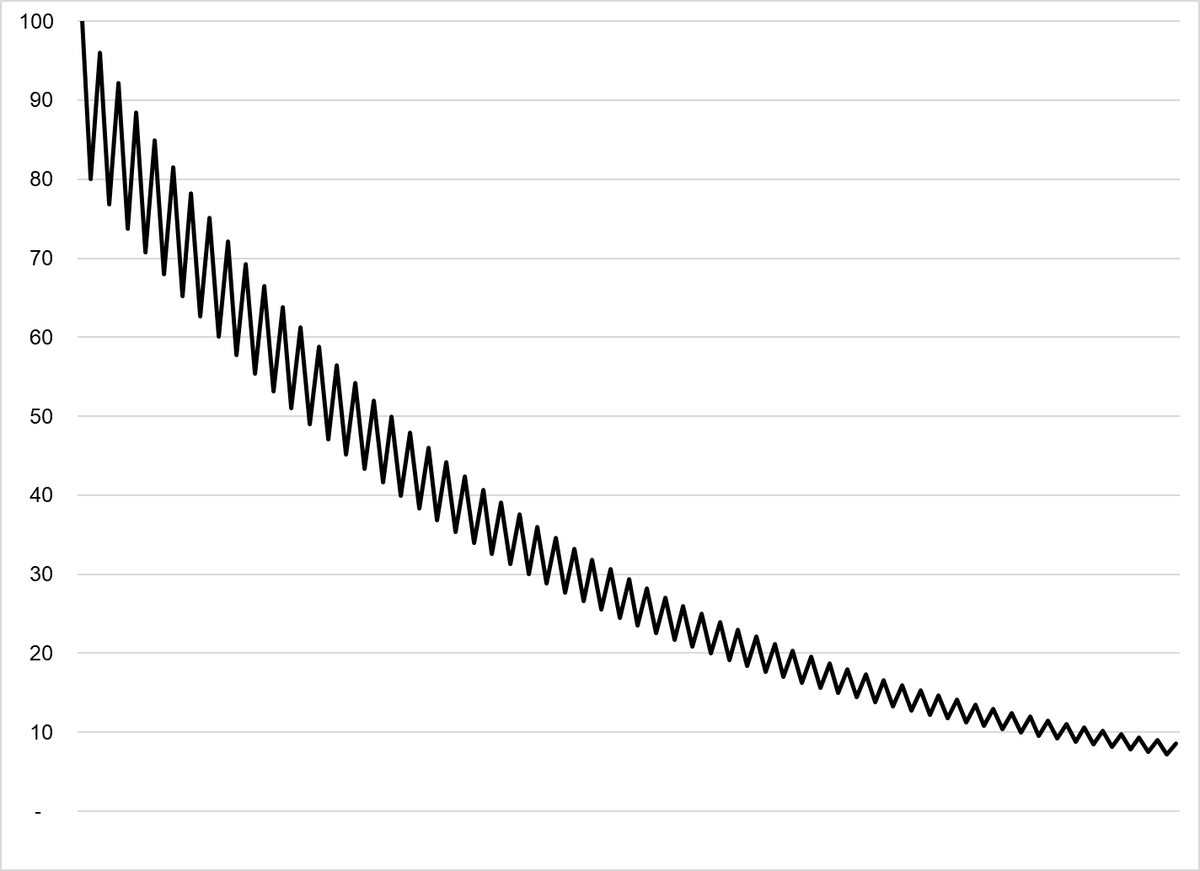 donnelly_brent's tweet photo. Here's a chart of something going down 20%, then rallying 20% .. over and over.

Kinda like PACW https://t.co/OwGtkp5WOe
