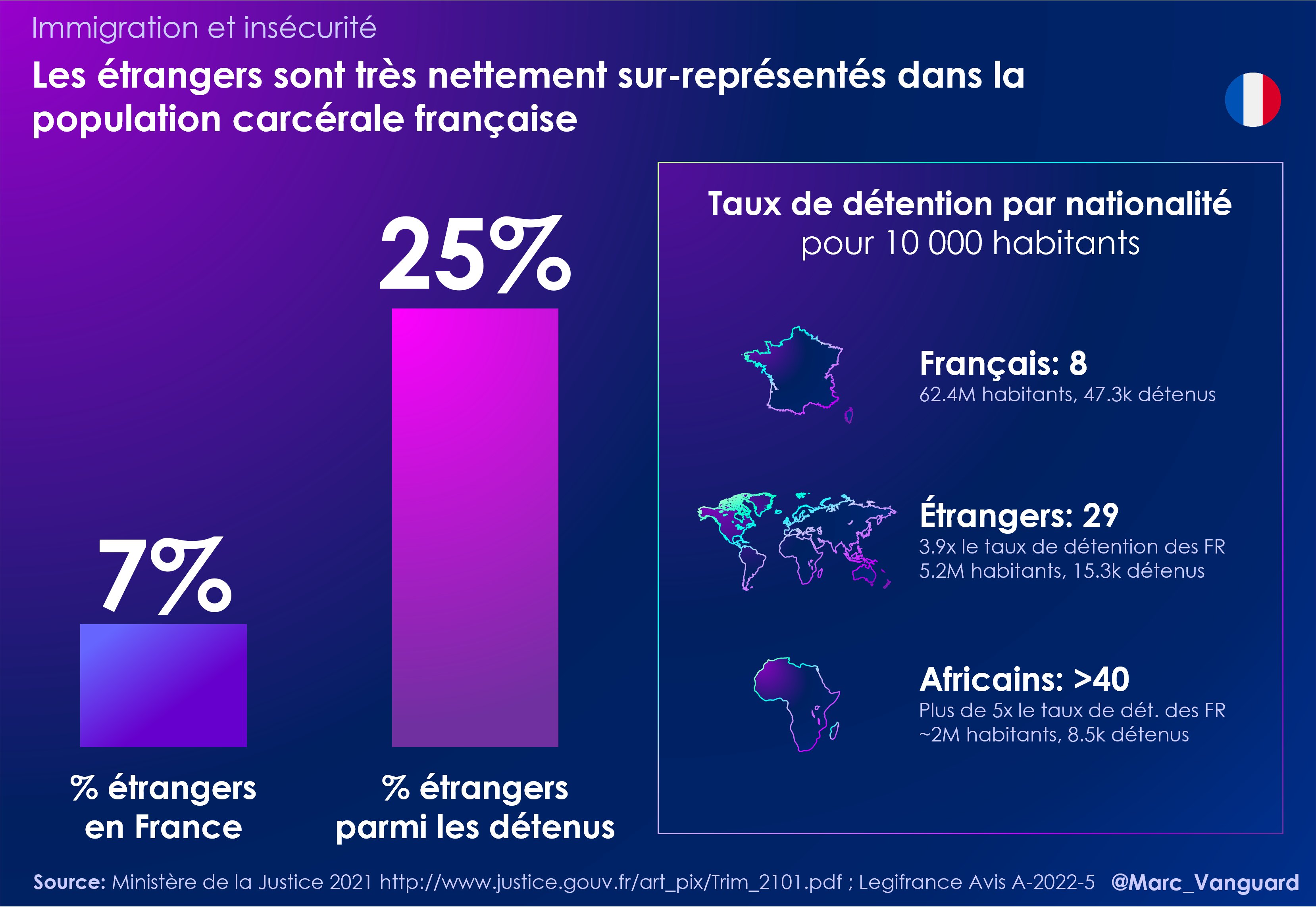 Marc Vanguard on Twitter: "Rappelons d'abord les derniers chiffres du  Ministère de la Justice: - les étrangers représentent 24,5% des détenus,  contre 7% de la population française - leur taux de détention