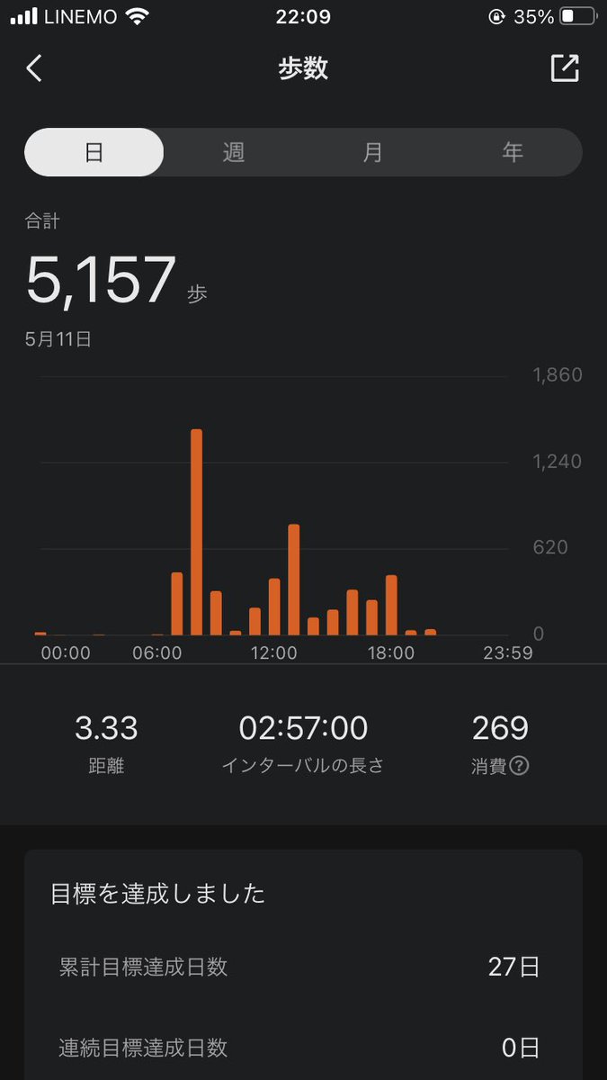 tashi428's tweet photo. 1万歩未達成

体調わりぃ😭 https://t.co/v9tXYbbcxx