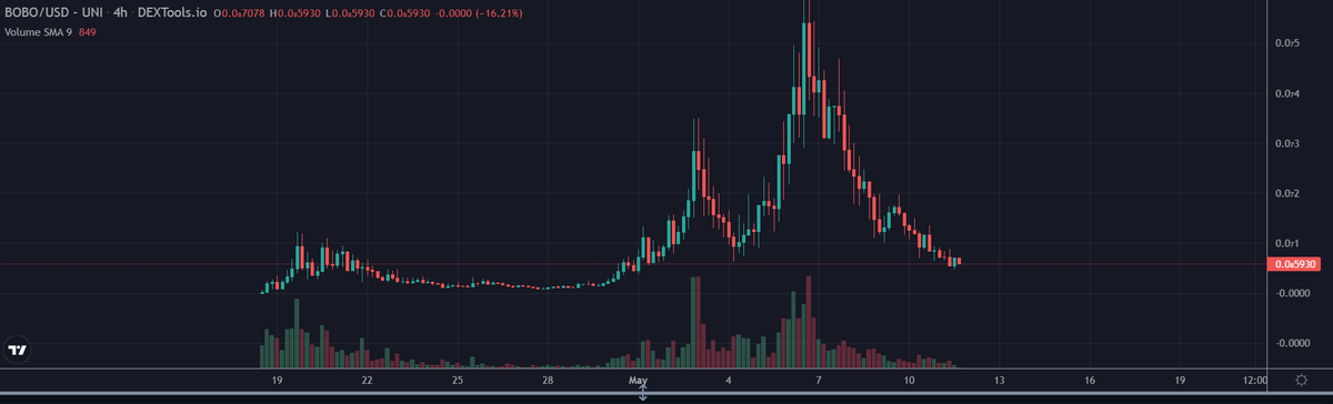 Crypto_Pericles's tweet image. $BOBO is primed for a Massive Bounce after this huge correction!

@BOBO_Erc20 community is more active than #PEPE right now!

@pepecoineth is retracing fast and all those investors will move to #BOBO which makes sense!

BOBO sits at $2.5 Million Market Cap!

PEPE sits at $800…