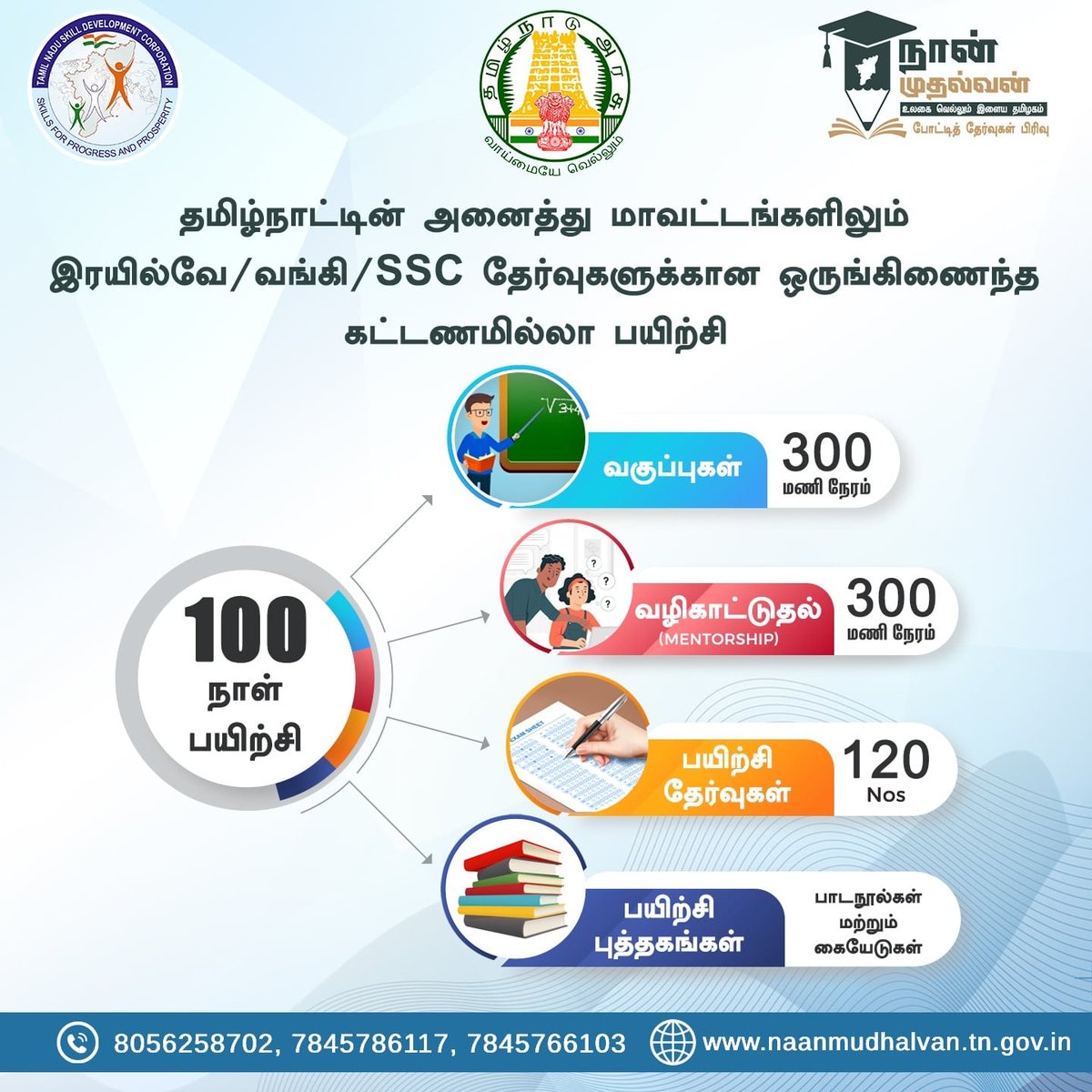 naan_mudhalvan's tweet photo. 📢 *அரசு போட்டித் தேர்வுகளுக்கு தயாராகும் தமிழ்நாட்டு மாணவர்கள் கவனத்திற்கு!* 📢

✅ *நான் முதல்வன்* திட்டத்தின் வாயிலாக இரயில்வே/வங்கி மற்றும் SSC  ஆகிய *ஒன்றிய அரசுத் தேர்வுகளை வெல்வதற்கான சிறப்பு பயிற்சி*.

✅ இந்த திட்டத்தின் மூலம் தமிழ்நாட்டின் அனைத்து  மாவட்டங்களிலும் *100 நாள் ஒருங்கிணைந்த  பயிற்சி வகுப்புகள் 25.05.2023 முதல் தொடங்கப்பட  இருக்கிறது*.

*விண்ணப்பிக்க கடைசி நாள்: 20.05.2023*

📌மேலும் விவரங்களுக்கு:
🔔அறிவிப்பு: https://t.co/msqL0IH6S1 
🔔விண்ணப்பம்: https://t.co/UD0cZ9gULp
. 
. 
#naanmudhalvan #நான்முதல்வன் #competitiveexam #upsc #ssc #rrb #ias #ips #irs #banking #bankexam #ibpsclerk #ssc #ssccgl #sscchsl #iasacademy #iasofficer #iasmotivation #tnpsc #tnpscgroup4 #tnpscgroup2 #tnpsccurrentaffairs #currentaffairs