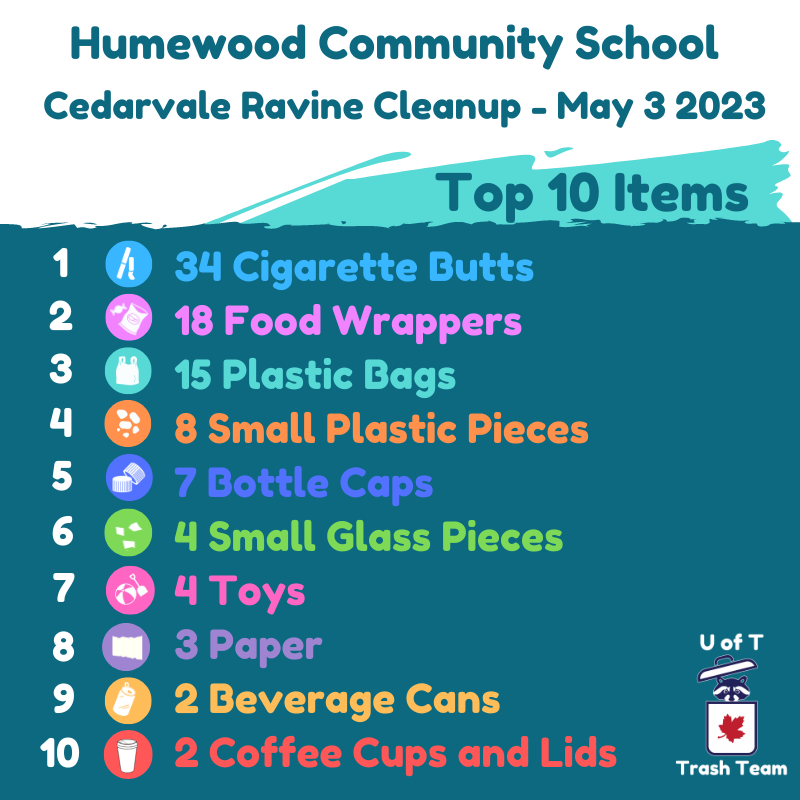 U of T Trash Team 🦝 (@uofttrashteam) on Twitter photo Thanks for having us come by for a fun school visit followed by ravine cleanup! Here's what our team and the grade 3 students found while cleaning #CedarvaleRavine. #actONLitter <a href="/TDSB_Humewood/">TDSB_Humewood</a> <a href="/rachelkgiles_/">rachel kusuma giles (she/her)</a> Thanks for having us come by for a fun school visit followed by ravine cleanup! Here's what our team and the grade 3 students found while cleaning #CedarvaleRavine. #actONLitter <a href="/TDSB_Humewood/">TDSB_Humewood</a> <a href="/rachelkgiles_/">rachel kusuma giles (she/her)</a>