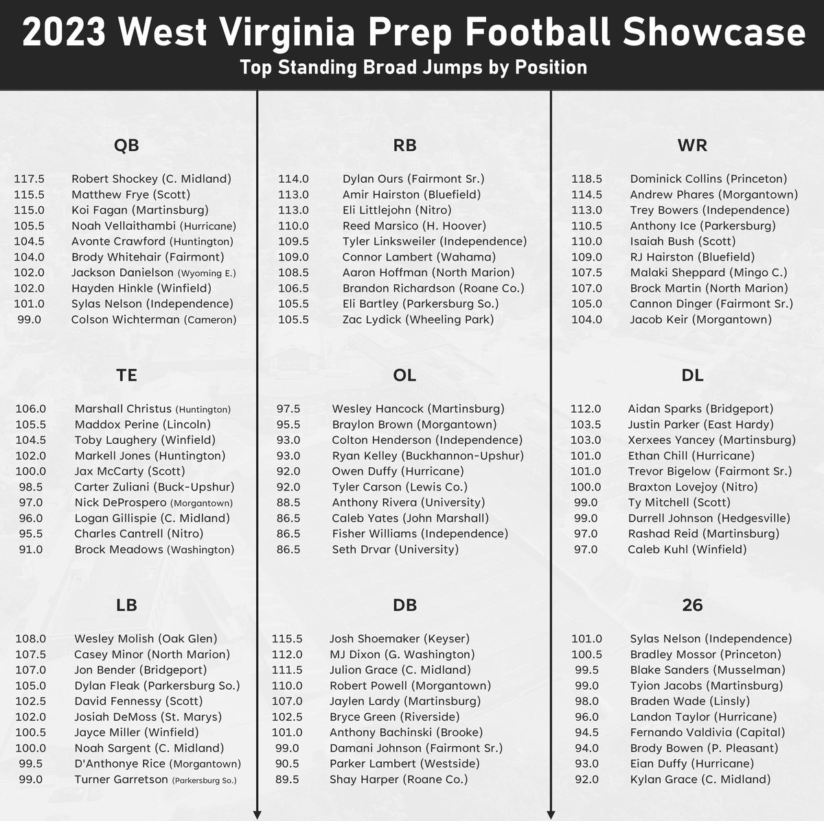 2023 WV Prep Football Showcase Results:
Top Test Results by Position
#wvprepfb