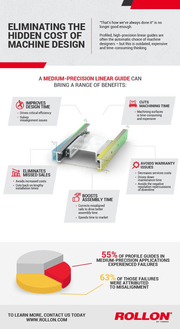 RollonLinear's tweet photo. Profiled, high-precision linear guides are often the automatic choice for machine designers, but this is outdated, expensive and time consuming thinking. Check out our infographic to learn why. #motioncontrol #machinedesign #engineering https://t.co/8QeL60E5nf