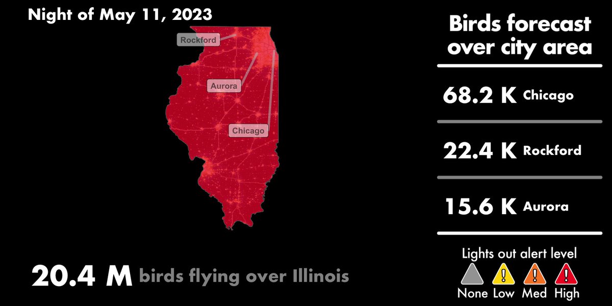 Most birds migrate on 10% of nights in a season. The past week we've seen big movements. Tonight might be the biggest of all! Please turn out all unnecessary lighting at your home or business to help the 20 million birds who will fly over Illinois tonight! aeroecolab.com/illinois