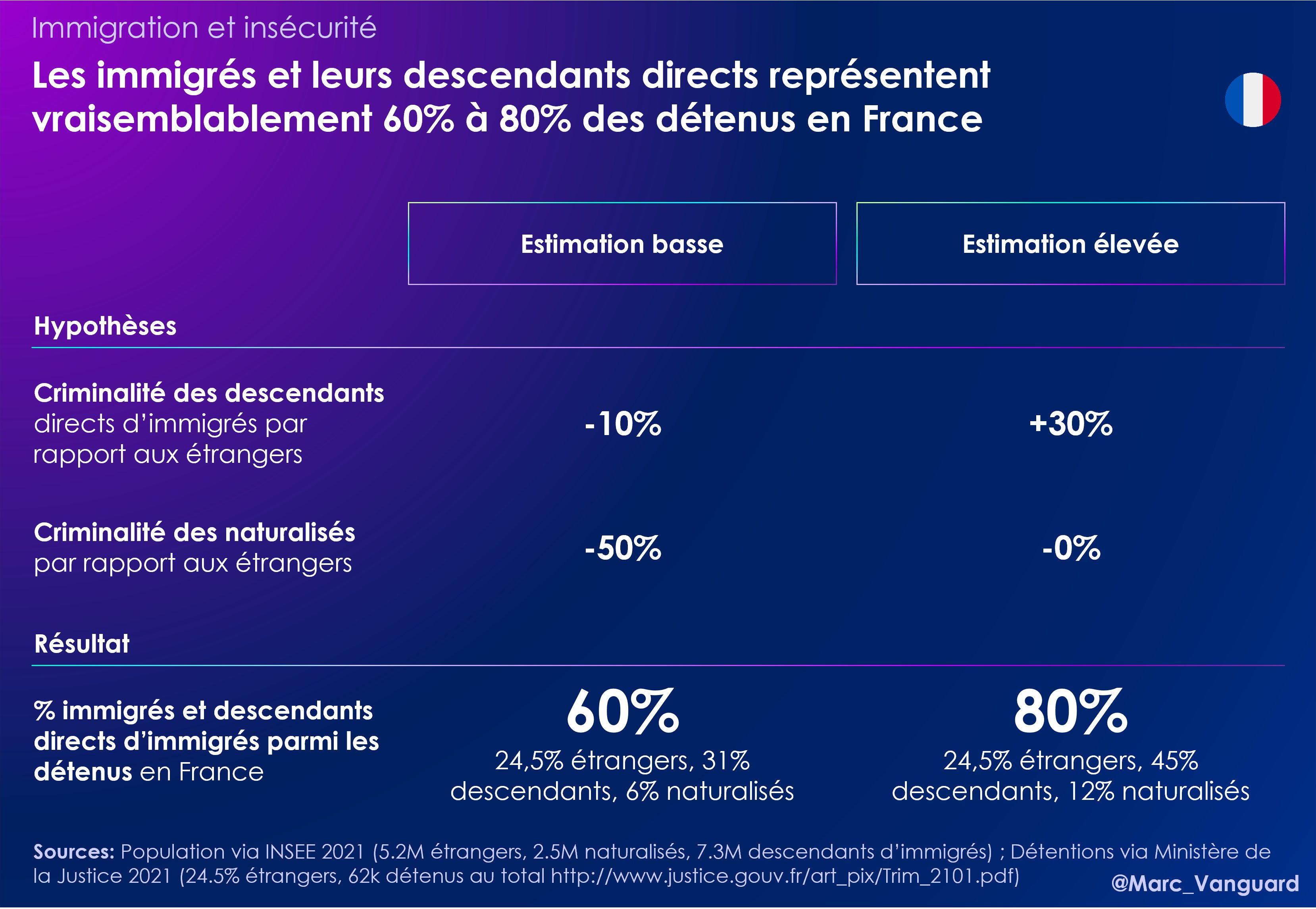 Marc Vanguard on Twitter: "Les étrangers sont sur-représentés dans la  criminalité, mais qu'en est-il des descendants d'immigrés ? 👉Ils sont  autant voire même + sur-représentés que les immigrés eux-mêmes, dans tous  les