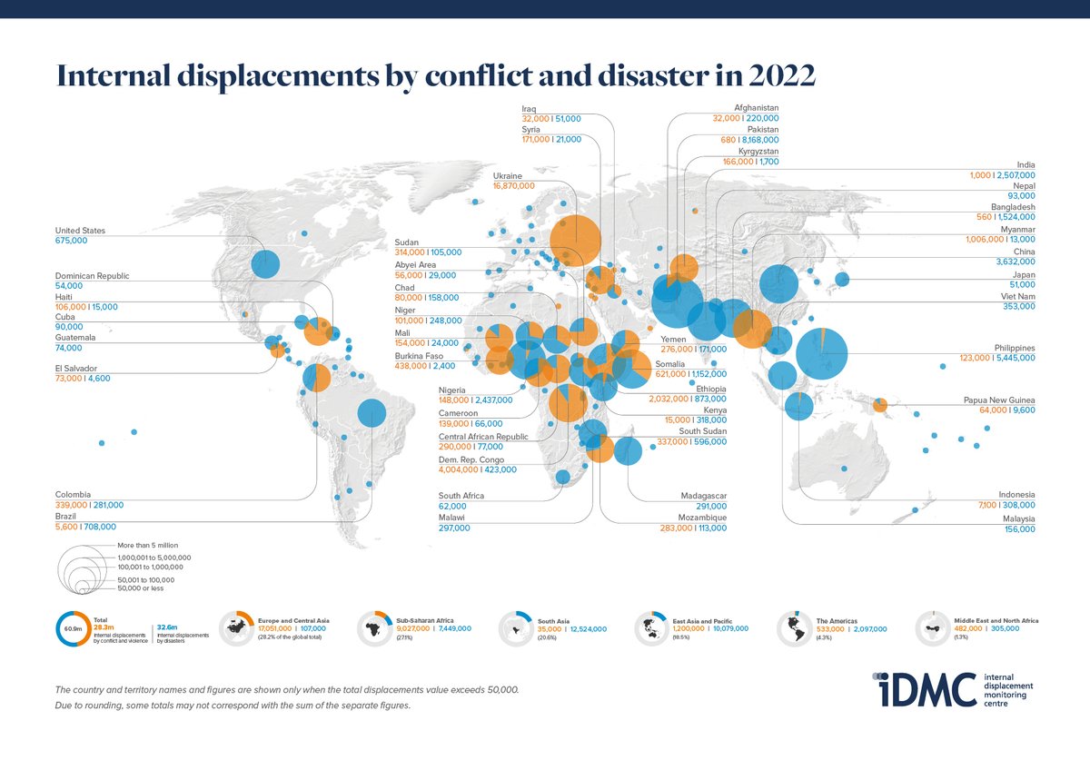 🚨 The 2023 Global Report on Internal Displacement is out.

71.1m people were living in #internaldisplacement worldwide at the end of 2022, the highest figure ever recorded.

🔺 62,5m due to conflict & violence
🔺 8,7m due to disasters

➡️ Read #GRID2023: internal-displacement.org/grid2023