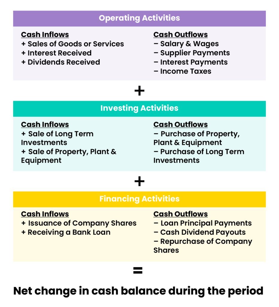 Compounding Quality on X: Finally, you can measure the net change in cash  during the period. You calculate this by adding up all cash flows: Net  change in cash = CF from