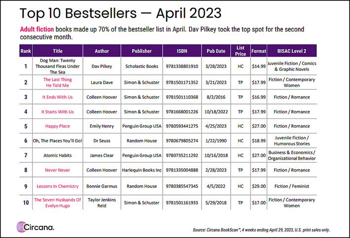 [情報] 2023年4月美國書籍銷售排行