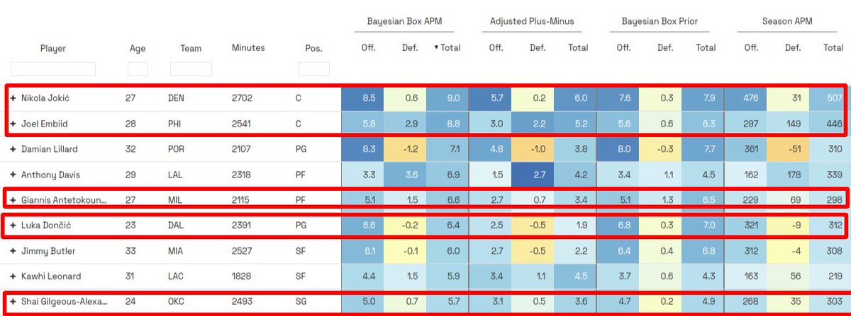 intraoc's tweet photo. @JerryEngelmann Doncic? I guessed by comparing the Box Prior, and the Pure Adjusted Minus columns here:
(source: https://t.co/btriNT8rtp) https://t.co/Dl4lVhZmeq