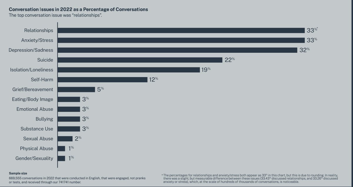 Relationship stress outpaced every other topic in Crisis Text Line conversations in 2022, highlighting once again the centrality of social relationships to mental health, esp in young people.