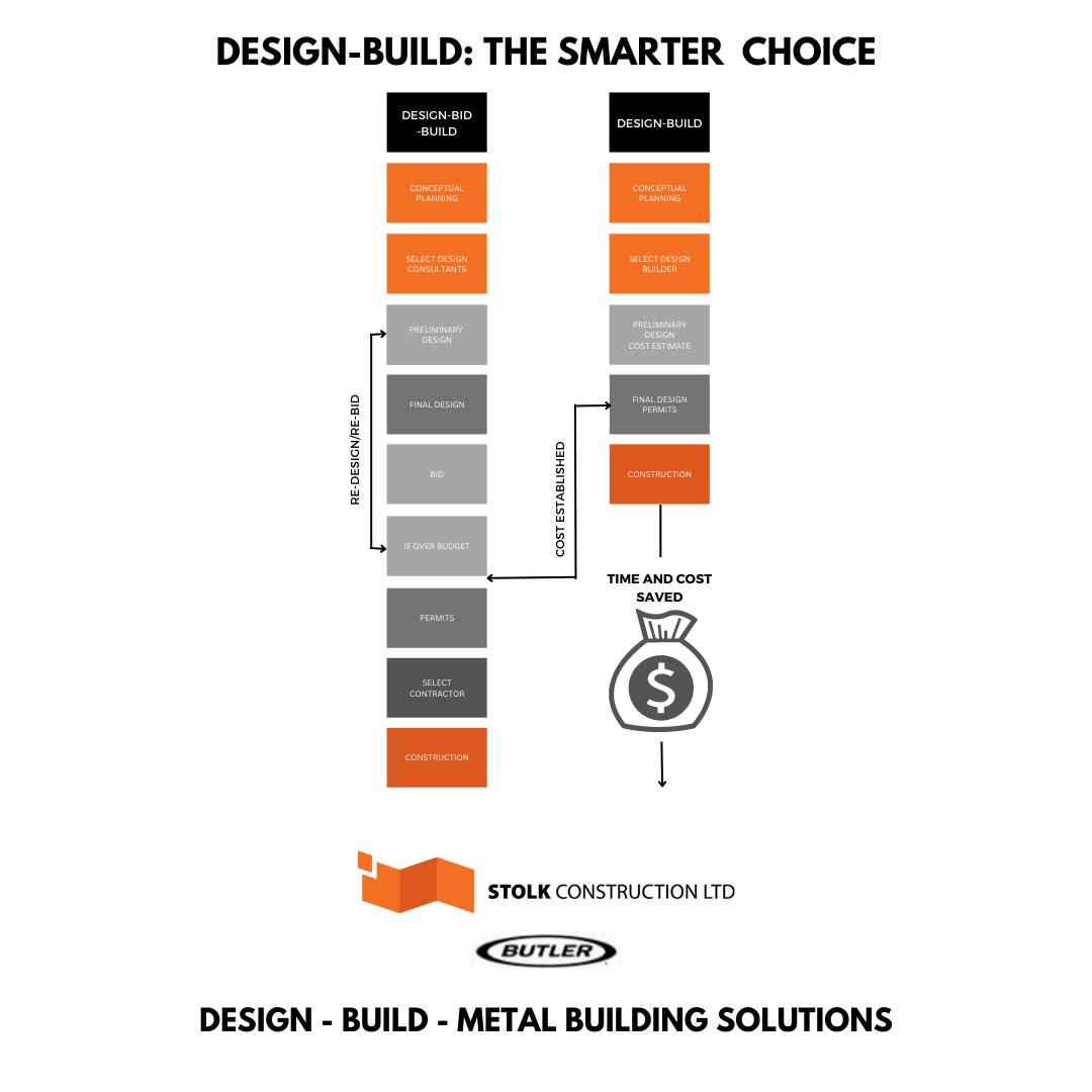 Design-Build vs traditional Design-Bid-Build

#stolkconstruction #buildingyoursuccess
#designbuild  #timesavings #costsavings #thesmarterchoice #metalbuildingsolutions