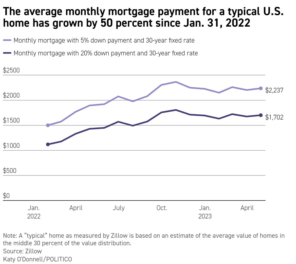 The Fed’s decision to raise its key interest rate could drive mortgage rates still higher, according to @Politico. Future movement will depend on pausing, cutting, and inflation, and the debt ceiling, all unknowns. hubs.la/Q01NCg9r0 #AvatarFinancialGroup