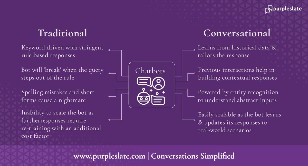purpleslate_'s tweet image. The differences between a conventional chatbot and a conversational chatbot can be expressed as follows

#chatbots #conversationalai #conversationalchatbots #smartvirtualassistants