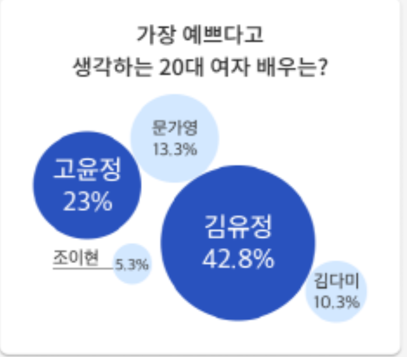 Meta+ Survey conducted a survey on 300 men and women in their 10s to 60s between April 24 and May 1 as to "Who is the most beautiful actress on her 20s?"
1. Kim YooJung - 42.8%
2. Go Yoon Jung - 23.0%
3. Moon GaYoung - 13.3%
4. Kim DaMi - 10.3%
5. Jo Yi Hyun - 5.3%