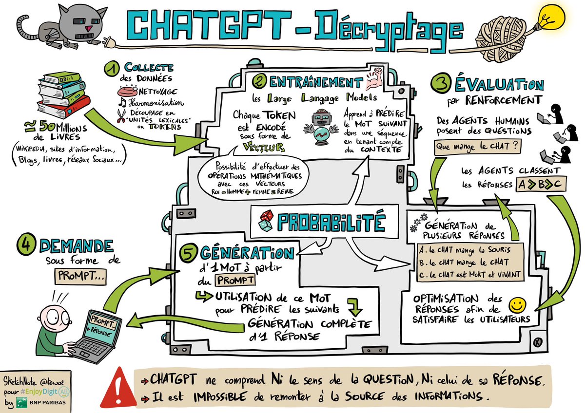 tewoz's tweet photo. Découvrez ma tentative d’explication du fonctionnement de #ChatGPT en #sketchnote dans la dernière newsletter @EnjoyDigitAll 

➡️https://t.co/cD0aaJK1g4

👋@jblefevre60 @Ym78200 @pierrecappelli @nincoroby @kalydeoo @LaurentAlaus @rwang0 @ipfconline1 @Dassoniou @Nicochan33 #iA https://t.co/wqQW0Z0PnE