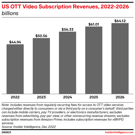 ChartoftheDay_'s tweet photo. OTT video subscription revenues will hit $50.56 billion this year, an increase of 12.5% YoY, according to our forecast.

Revenues will climb to $64.12 billion by the end of 2026.

Full analysis here: https://t.co/yu9IZ3RYVV

#OTT #video #revenue #videosubscription https://t.co/DrrvfVwcO8