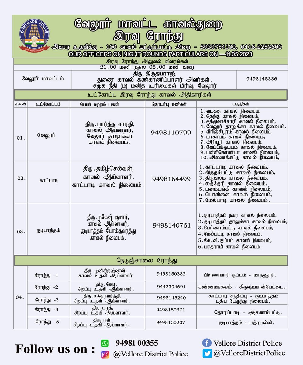 VellorePolice's tweet photo. இன்று 11.05.2023 வேலூர் மாவட்ட காவல் அதிகாரிகள் மற்றும் நெடுஞ்சாலை ரோந்து பணியில் உள்ள அதிகாரிகள் பற்றிய விவரம். #VelloreDistrict #vellorecity #vellorefort #katpadi #Gudiyatham #safetyfirst #vellorevillage #VellorePolice #TnPolice https://t.co/I2DXKDjmP5