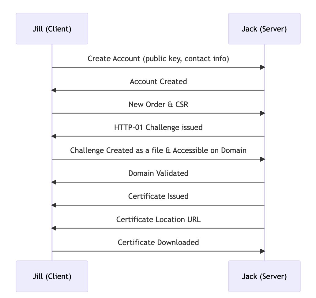 rmhrisk's tweet photo. Understanding ACME via a conversation with Jack and Jill as they went up the hill to fetch a X.509 certificate. #certificatelifecycle #acme #standards #NoMoreExpiredCerts #uptime https://t.co/sTHwAwzIQN
