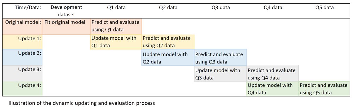 K Tanner (@kamtan12) on Twitter photo Check out our pre-print arxiv.org/abs/2305.00260 comparing methods for dynamically updating clinical prediction models. Simulations show a repeated updating process outperformed ✅ one-time updating.
with: <a href="/RuthHKeogh/">Ruth Keogh</a>, C Coupland, <a href="/JuliaHCox/">Julia Hippisley-Cox</a>, <a href="/karlado/">Karla DO</a> and EHR data from @QResearch Check out our pre-print arxiv.org/abs/2305.00260 comparing methods for dynamically updating clinical prediction models. Simulations show a repeated updating process outperformed ✅ one-time updating.
with: <a href="/RuthHKeogh/">Ruth Keogh</a>, C Coupland, <a href="/JuliaHCox/">Julia Hippisley-Cox</a>, <a href="/karlado/">Karla DO</a> and EHR data from @QResearch