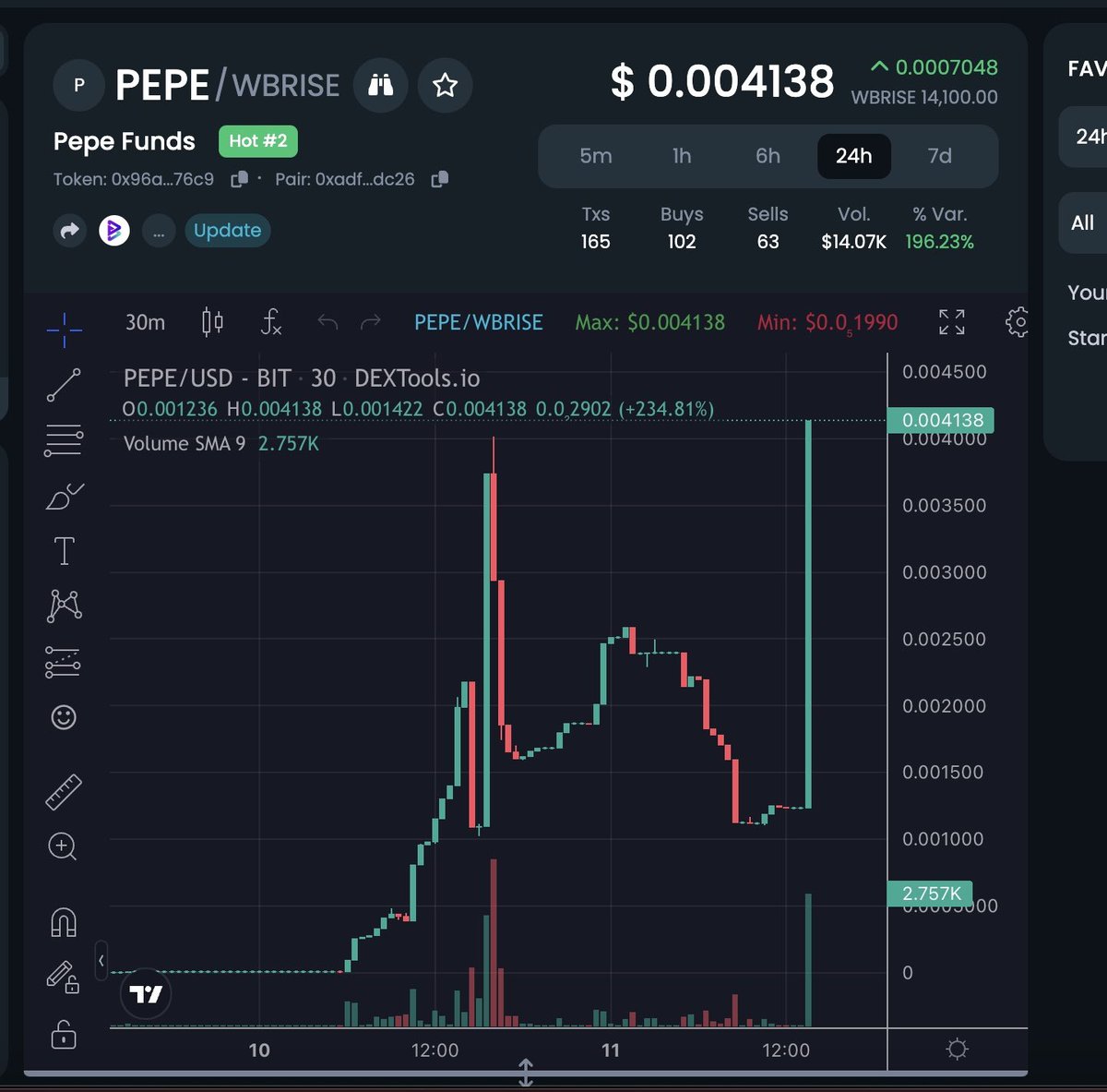 🚀💚 Don't miss out on the action! People are flocking to #PepeFunds like never before! It's the perfect time to become a part of our thriving community..

Buy :-  bitgertswap.com/#swap/0x96Affc…

<a href="/bitgertbrise/">Bitgert - $BRISE</a>