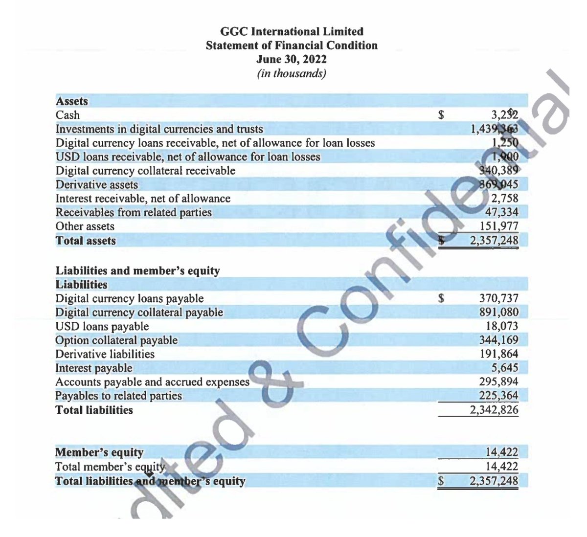 DavidFBailey's tweet photo. A balance sheet from Genesis that was shared with Roger Ver... June 20 vs June 30 of 2022 (10 days). https://t.co/F6q5JRG0up