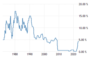 TheNarrativeApe's tweet photo. #Interestrates since 1971
Average rate over the last 50 years 7.11%. That's a tad over 40% higher than they are today. 
Data courtesy of @bankofengland https://t.co/he1xOJvdVe