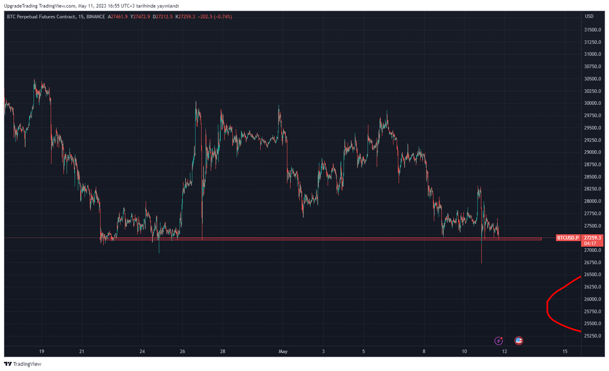 upgradetrading's tweet photo. Kırmızı bölge altı stoplu long pozisyon için uygundur eğer 15 dk lık kırmızı bölge altı kapanış bize uzun vadede düşüşlerin geleceğinin belirtisidir. #Bitcoin https://t.co/F463Yi19s2