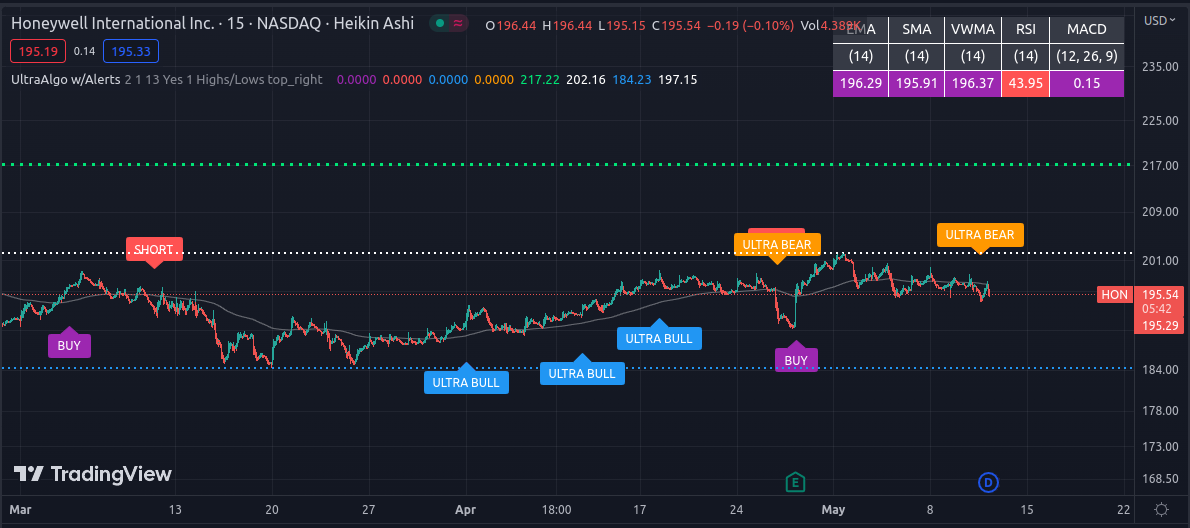 $HON waiting Buy Signal based off 34 signals on the 15-min chart. Free trial at https://t.co/zfbFwkv9c2 https://t.co/8Guunnv1Lp