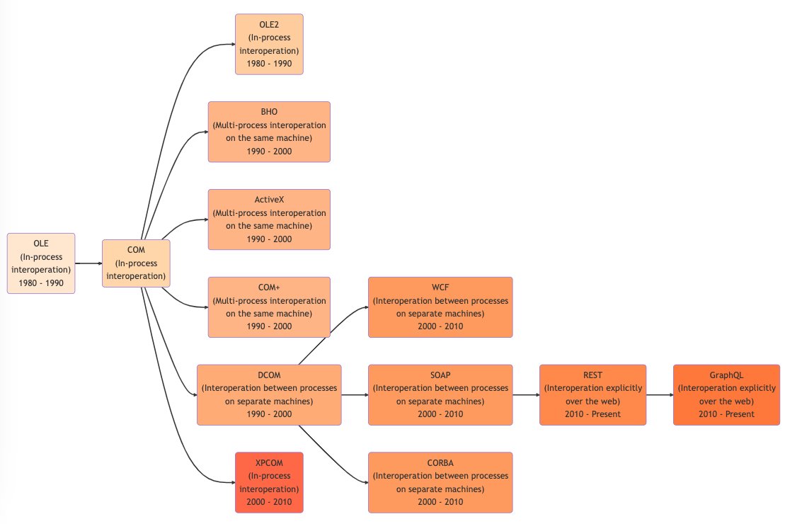 paul_hammant's tweet photo. It is incomplete as a chart, but ChatGPT did the categorization and rough heritage. I still have some bruises from some of the pre-REST ones. https://t.co/IqQPnbG28L