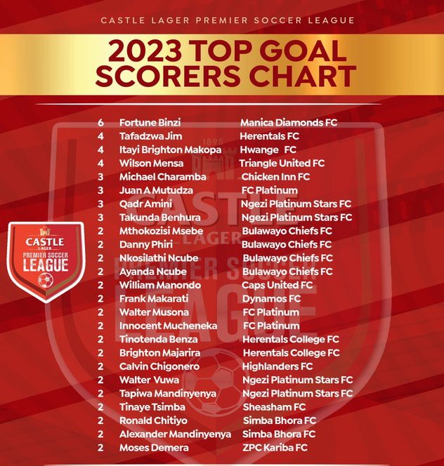 Top Goal Scorers chart & @JimSukker @BenzaTino &Mabhito Brighton Majarira are doing well. Check out our TV program Episode 6 youtu.be/5-QQ7peMu7w @barrymanandi @ephraimtaguET @lietta_jay02 @ProminanceMakaz @PapiB3 @MukuruDouble @LarryTrusida