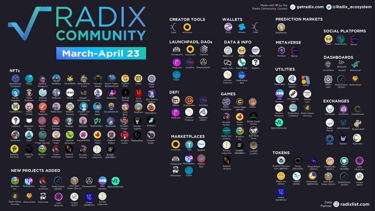 Bullish on $XRD @radixdlt, A lot of exciting stuff about this one.
- Increase in Devs, 
- Babylon upgrade on on 31st July,
- Grants to ecosystem projects:

Buying dips on this one for sure!
#BuildOnRadix  #Wagmi