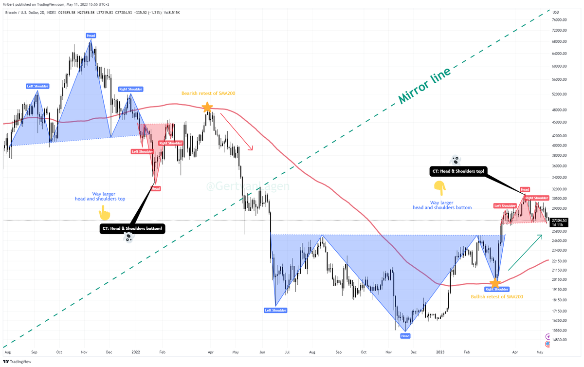 GertvanLagen's tweet photo. The 15k $BTC bottom is mirroring the price action from the $69k top.

#Bitcoin #BTC #BullMarket https://t.co/Lrsj5IdUxN