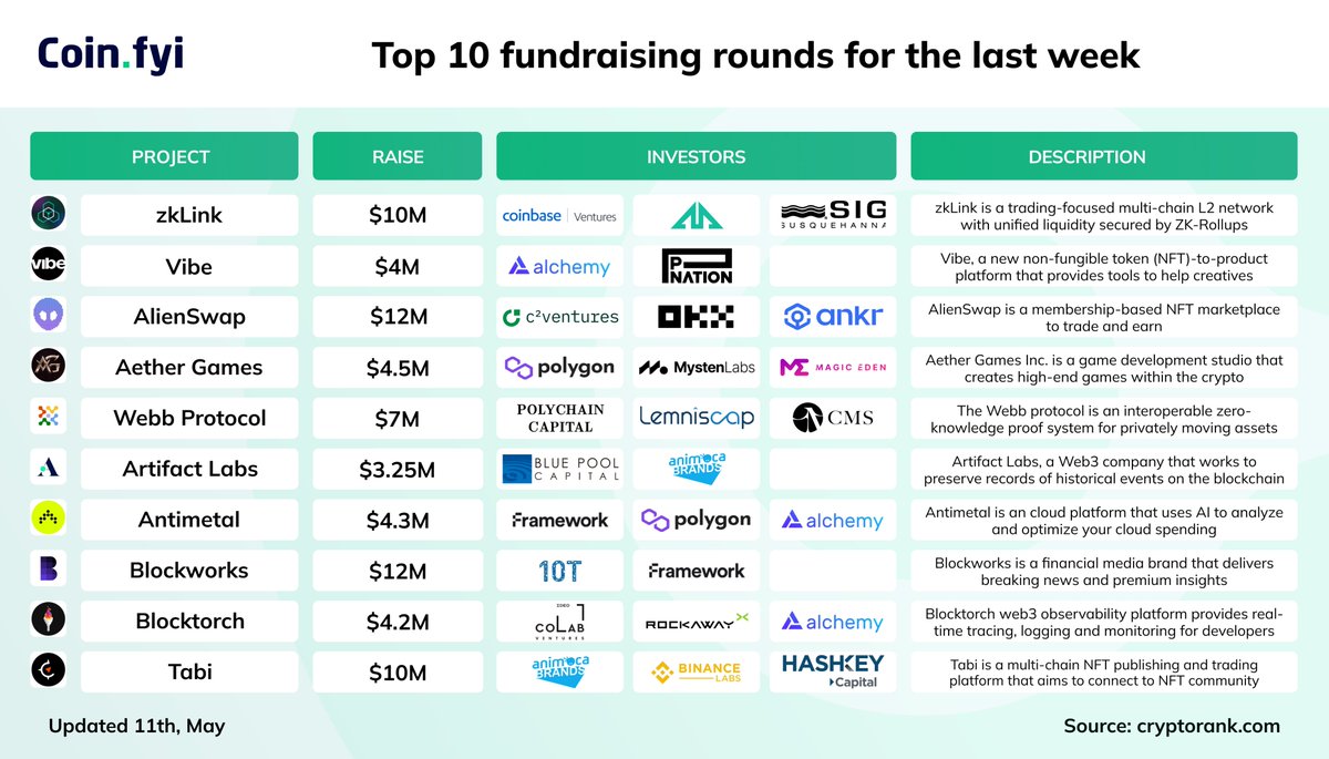 Coin_Explorers's tweet photo. Top 10 #fundraising rounds for the last week
#zkLink #Vibe #AlienSwap #AetherGames #WebbProtocol #ArtifactLabs #Antimetal #Blockworks #Blocktorch #Tabi https://t.co/4B7guSKnbA