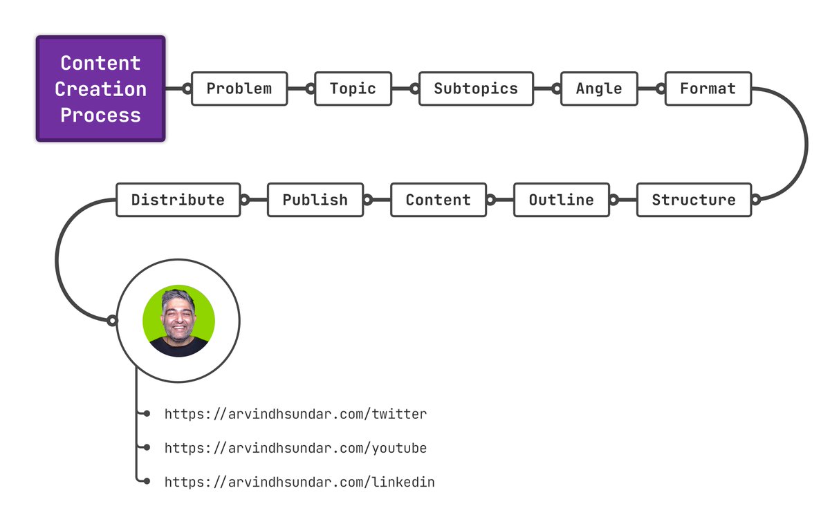 arvindhsundar's tweet photo. For 20+ years, I've been making content.
From event flyers to omnichannel marketing support - I've done it all.
And what I learned is that there's a surefire process you can use to create good content.
Here you go #11 of #visual30
P.s. There's an explanation below! https://t.co/8Rcz3ShObM