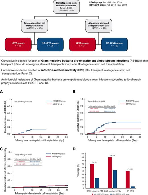 BloodAdvances's tweet photo. Given a growing antimicrobial resistance, the utility of fluoroquinolones prophylaxis in neutropenic transplant recipients is controversial. https://t.co/aE9WJjEJJf #transplantation #healthservicesandoutcomes https://t.co/r4PZwE8XDC