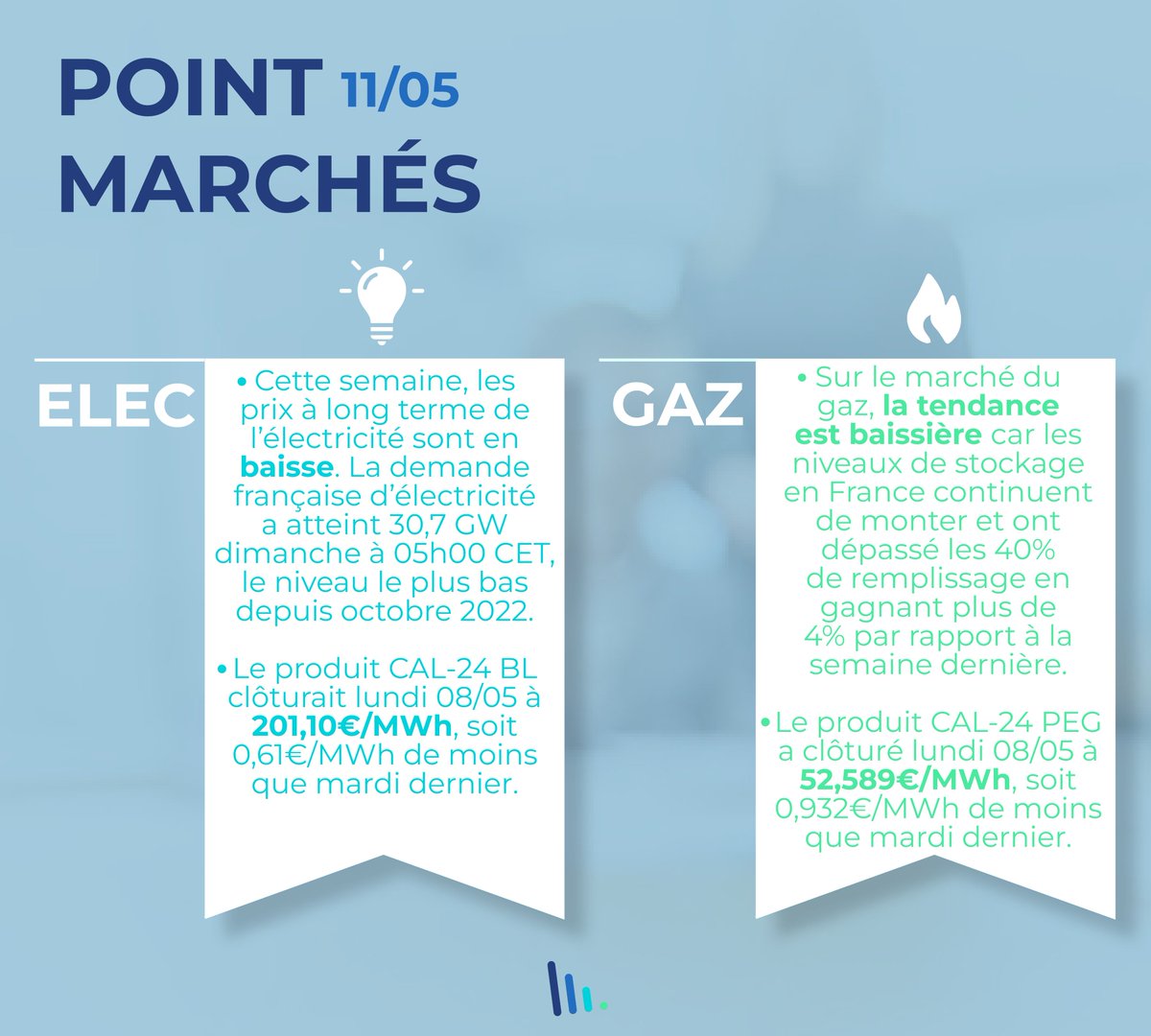 #PointMarchés

Cette semaine, les marchés du gaz et de l'électricité sont en baisse.